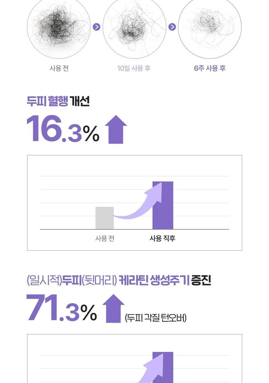 [풍성한헤어라인] 닥터그루트 아쿠아 PDRN 헤어라인 부스터샷 앰플 15ml 더블기획/단품 상세페이지 19